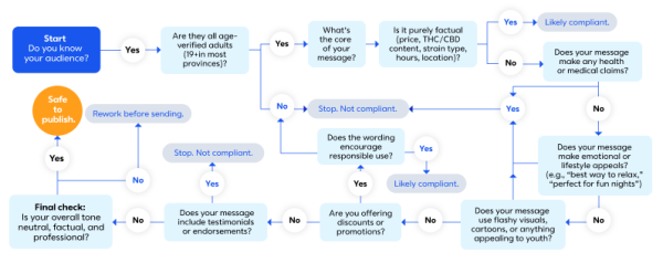 Cannabis marketing compliance flow chart