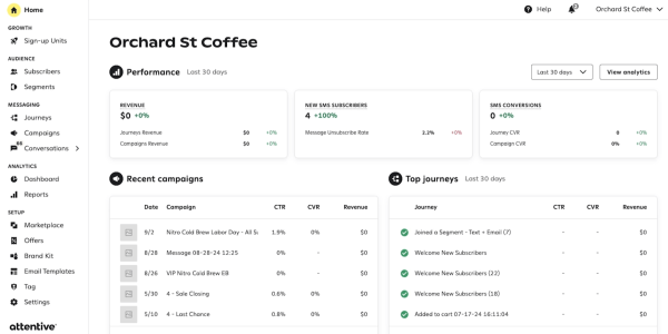 Attentive&rsquo;s dashboard tracks SMS performance, subscriber growth, campaign results, and automated customer journeys from a centralized interface