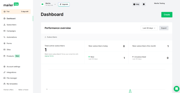 Screenshot of one of the cheap email marketing software options compared. MailerLite dashboard showing subscriber statistics, campaign performance metrics, automations, forms, website tools, and account navigation options.