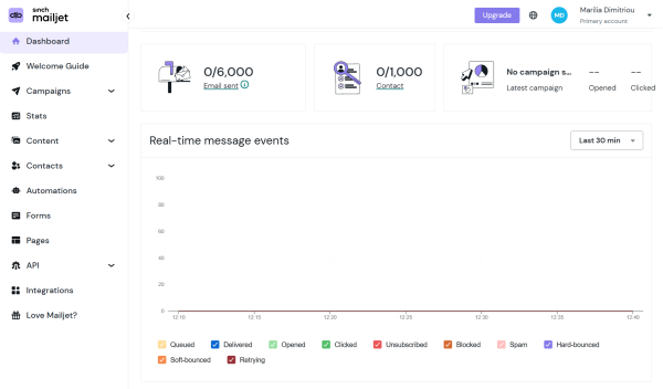 The image highlights Mailjet's analytics dashboard, displaying email delivery statistics, open rates, click activity, bounce metrics, and performance trends for recent campaigns.