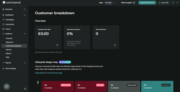 Omnisend's dark mode customer insights dashboard groups contacts by lifecycle stage and displays metrics like average order value, returning customers, and customer retention.