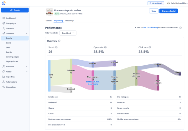 This is a screenshot from Constant Contact's email campaign reporting dashboard displaying key performance metrics, including open rate, click rate, sends, bounces, and unsubscribes. A visual engagement flow chart shows how recipients moved through the campaign, including opens, clicks, non-openers, and resend performance, alongside a detailed campaign metrics summary.