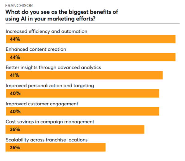 Chart showing top benefits of AI in franchise marketing, including efficiency, automation, and content creation.
