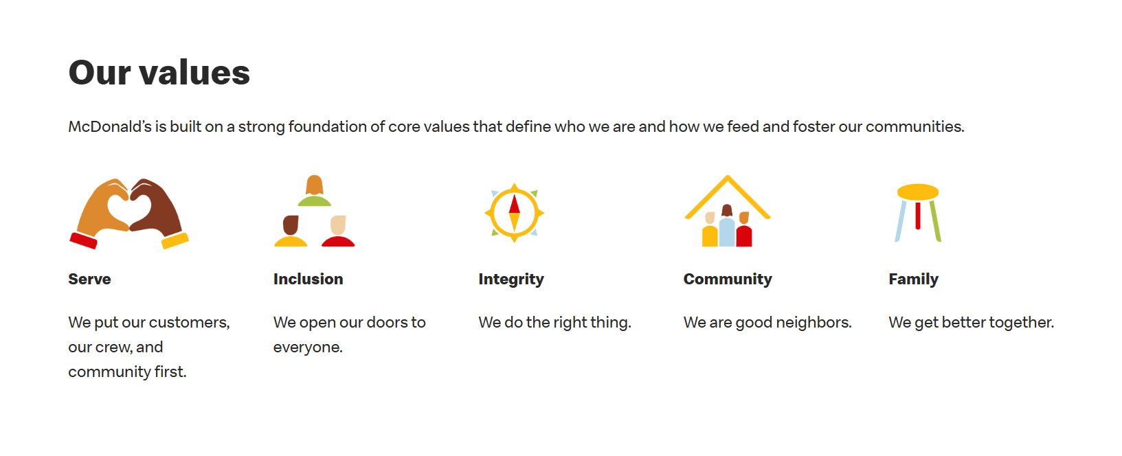 Graphic outlining McDonald's five core values from their franchise website: Serve, Inclusion, Integrity, Community, and Family.