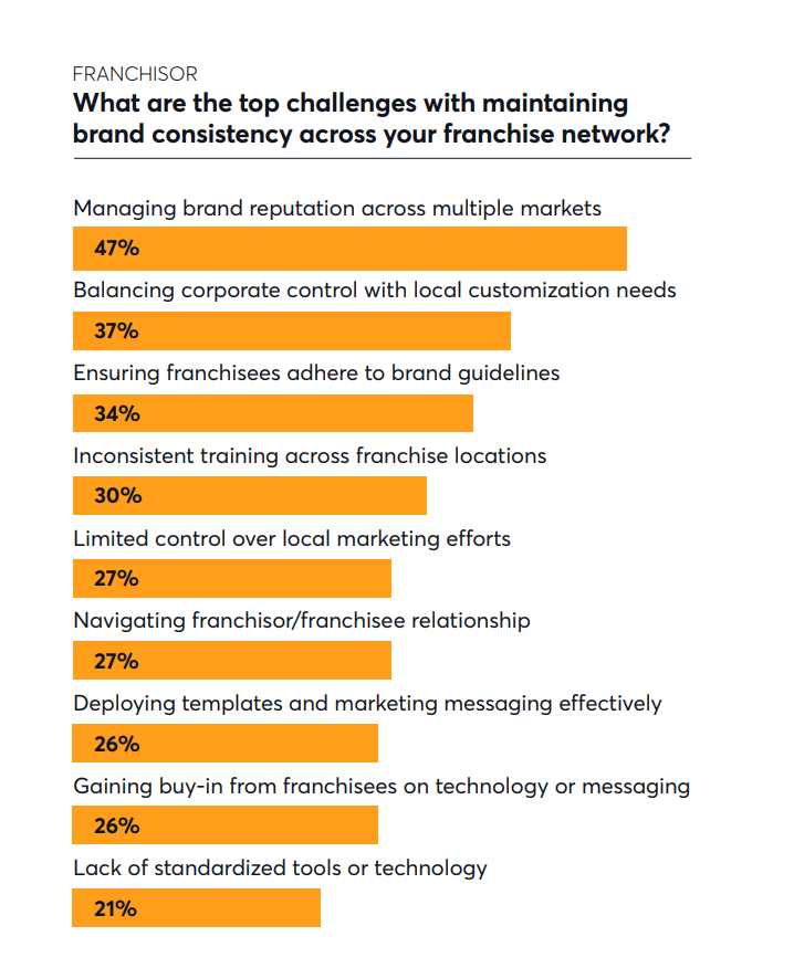 Chart from the State of Franchise Marketing report showing top challenges in maintaining brand consistency, led by managing reputation across channels and balancing corporate control with local needs.