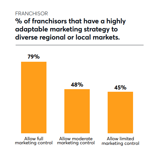 Bar chart showing marketing strategy adaptability among franchisors: 79% allow full regional marketing control.