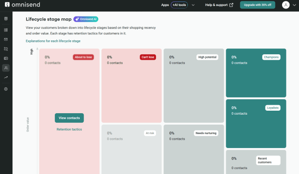 Omnisend&rsquo;s lifecycle stage map groups customers by shopping recency and order value, helping you target mass email marketing campaigns based on where each customer stands. 