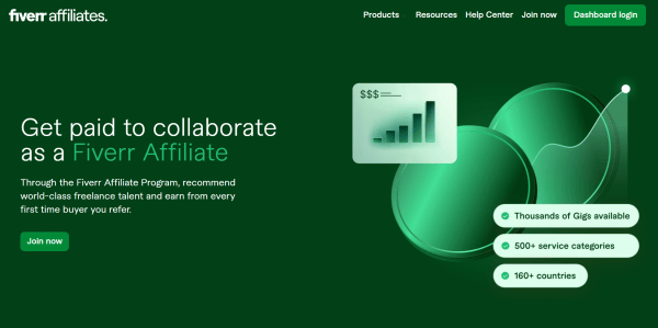 Fiverr highlights its marketplace of 500+ service categories and reach across 160+ countries. 