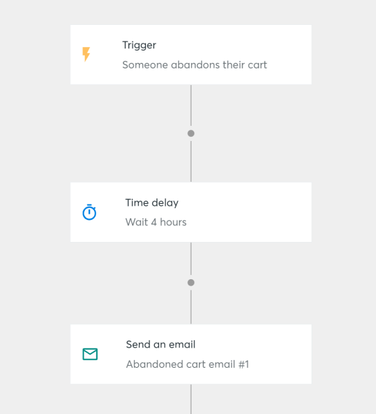 This Constant Contact abandoned cart automation waits four hours after a shopper leaves their cart before sending a reminder email. 