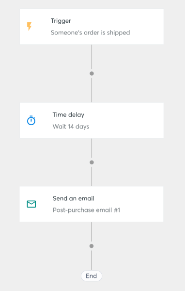 This Constant Contact post-purchase automation waits 14 days after an order ships before sending a follow-up email. 