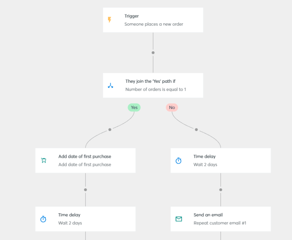 This Constant Contact automation separates first-time and repeat customers after a purchase, so each group can receive a different follow-up email. 