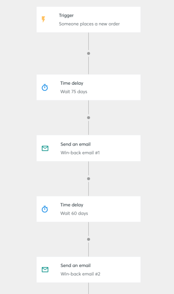 This Constant Contact win-back automation sends a follow-up email after a 60-day delay, giving inactive customers another reason to return. 